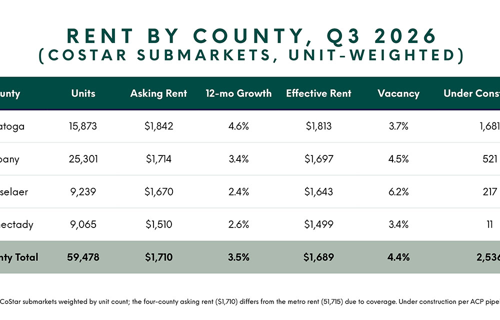 Adirondack Capital Partners report: $3.98 billion in tri-state multifamily sales